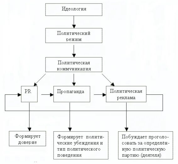 Схема пропагандистской коммуникации. Пропаганда схема. Схема политической коммуникации. Классификация видов пропаганды.