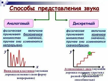 Цифровая информация непрерывна