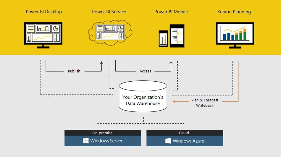 Источники данных для Power bi. Архитектура Power bi desktop. Организация Power bi схема. Схема подключения базы для Power bi.