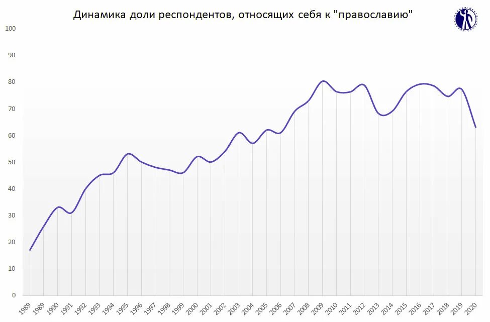 Православные сколько процентов. Статистика православных в России. Статистика верующих в России. График верующих в России.