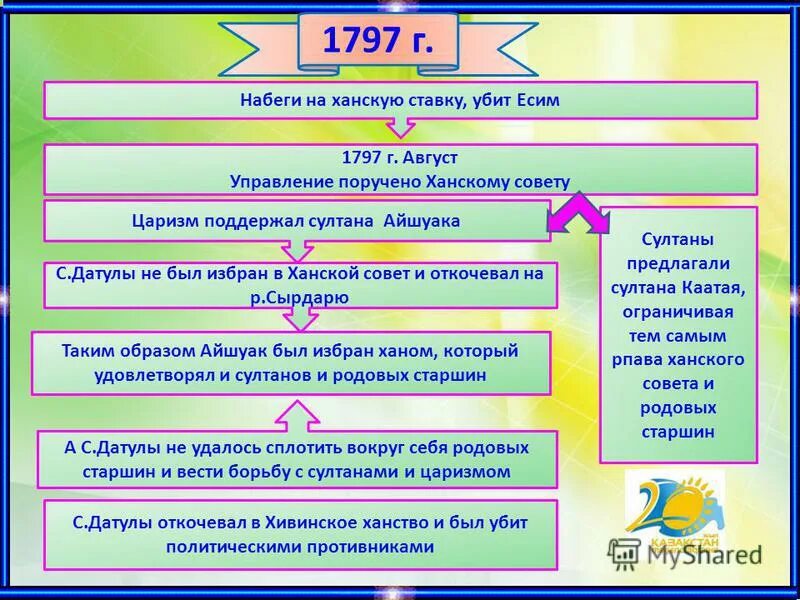 Примеры национально освободительных движений. Хронология восстания сырыма датулы. Восстание сырыма датова таблица. Восстание сырыма датова. Восстание сырыма датова причины.
