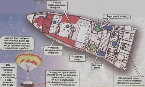 Устройство союз
