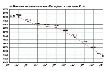 Сколько в красноуфимске