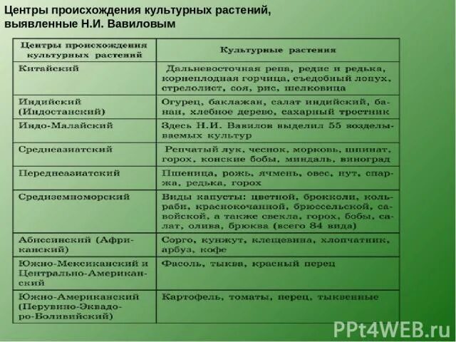 Центры многообразия вавилова. Биология 7 класс таблица центры происхождения культурных растений. Таблица центры происхождения культурных растений биология. Центры происхождения культурных растений по н.и Вавилову таблица. Центры происхождения культурных растений таблица биология 10 класс.