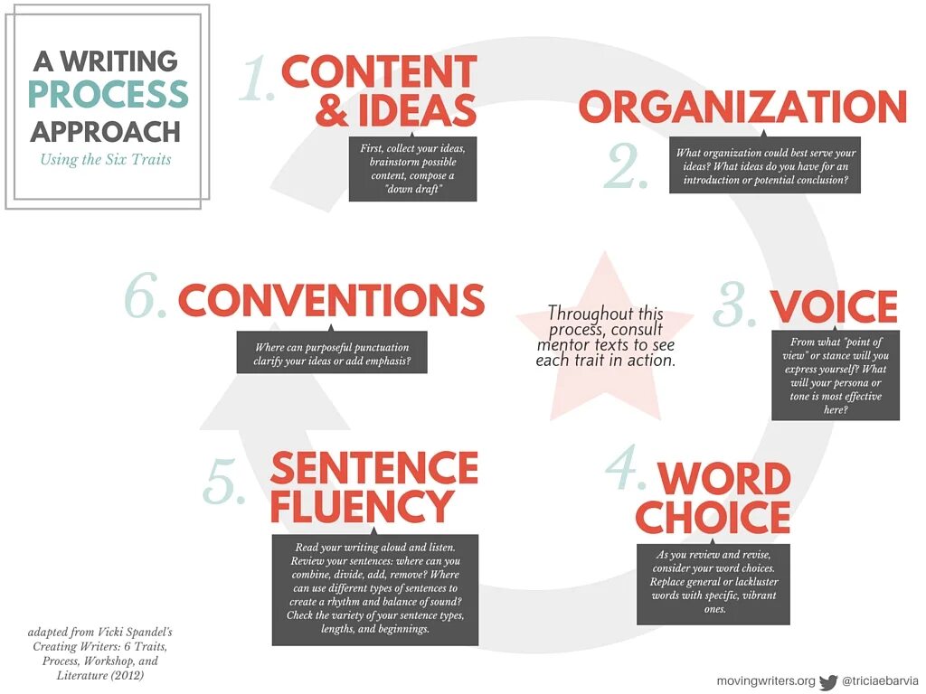 Writing process. 5 Stages of writing process. Process writing из чего состоит. Writing process repetitious.