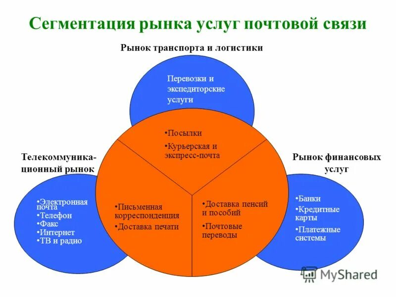 Сегментация товаров и услуг. Сегментация рынка услуг почтовой связи. сегментация рынка услуг. сегментация рынка услуг связи. сегменты отраслевого рынка.