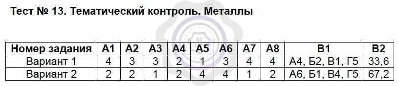 Итоговый контроль по теме металлы. Тест 23 Восточно-Сибирский район вариант 1. Тест 13 металлы тематический контроль вариант 1. Тест 13 тематический контроль по теме металлы вариант 1.