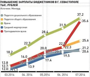 На сколько увеличится зарплата бюджетников