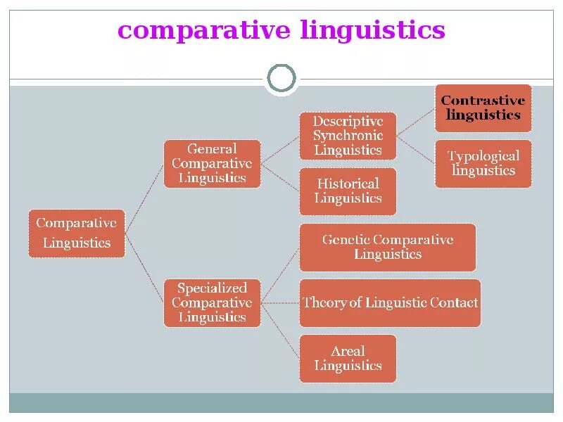 Language system