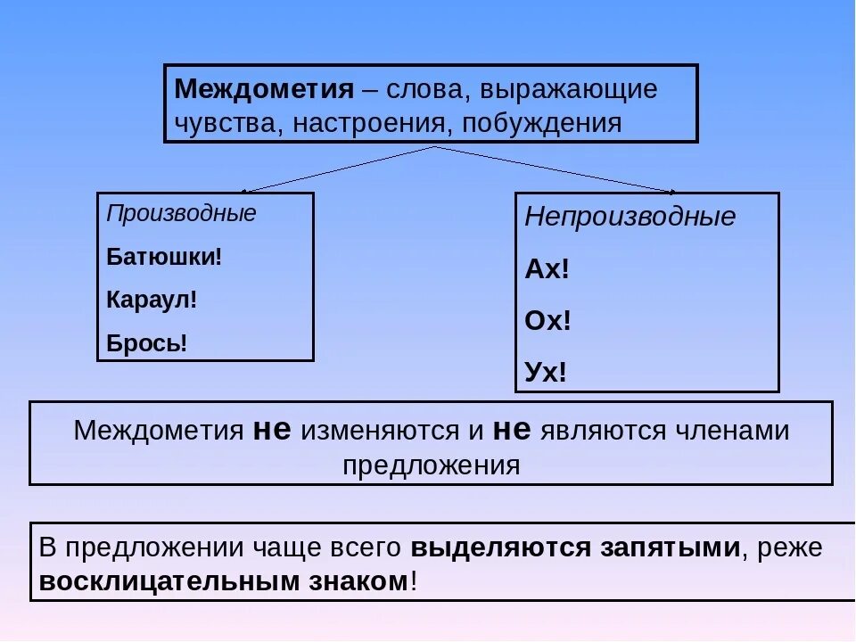 Часть ба. Междометия. Междометие это служебная часть речи. Междометия примеры. Междометия в русском языке.