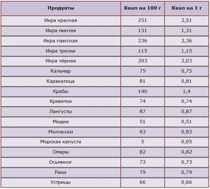 Ложка икры сколько грамм. Калорийность икры. Красная икра калорийность на 100. Икра энергетическая ценность. Содержание белка в икре.