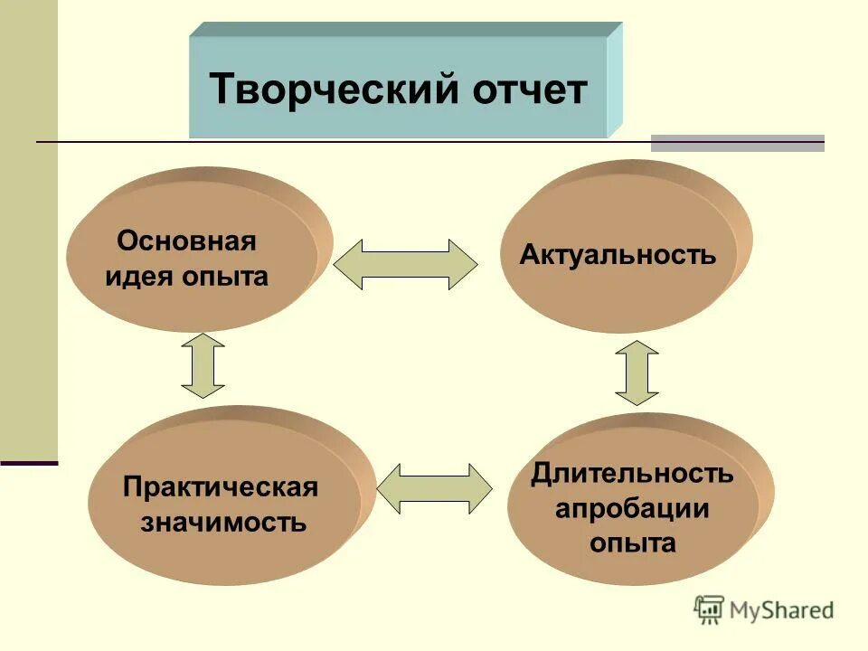 отчет по творческой деятельности. темы для обобщения педагогического опыта учителя начальных классов. отчет по творческой деятельности. креативный отчет. творческий отчет педагога содержание.