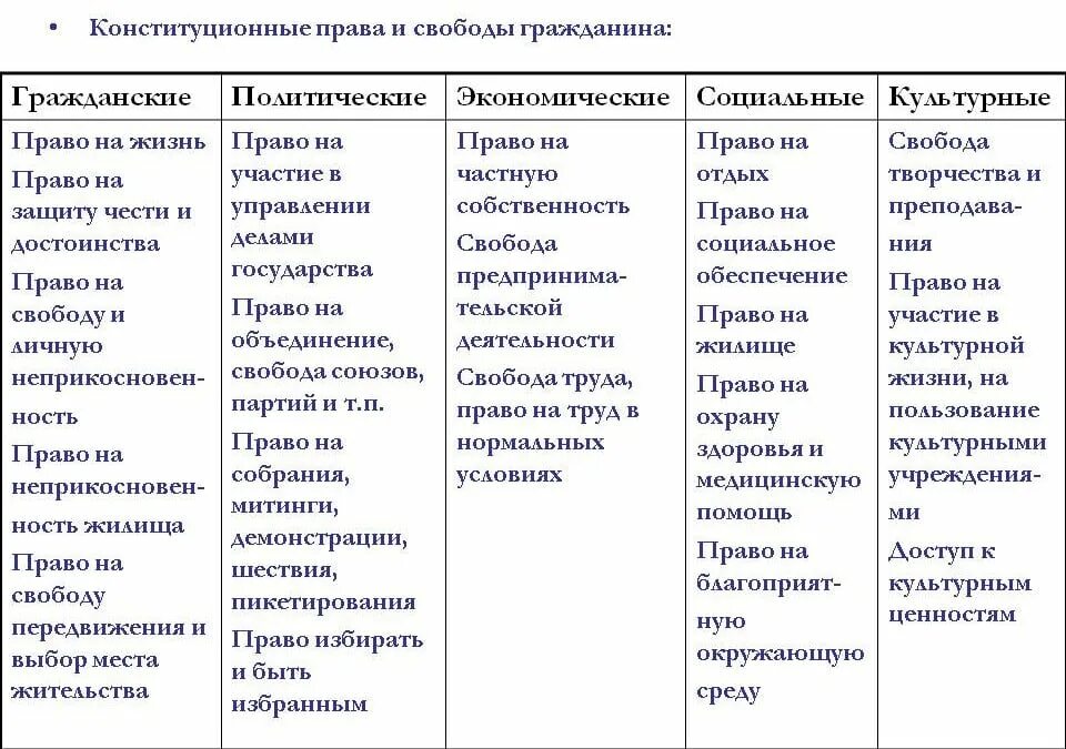 Гражданские свободы в россии. Виды прав человека по Конституции РФ таблица.