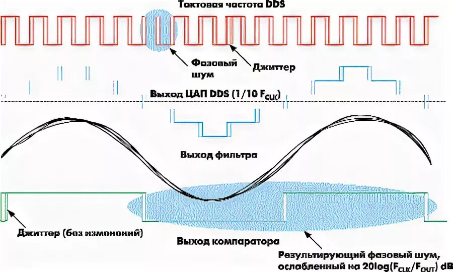 Синтез частот. Фазовый шум гетеродина. Фазовые шумы и Джиттер. Генератор с малым фазовым шумом. Прямой аналоговый Синтез частоты.
