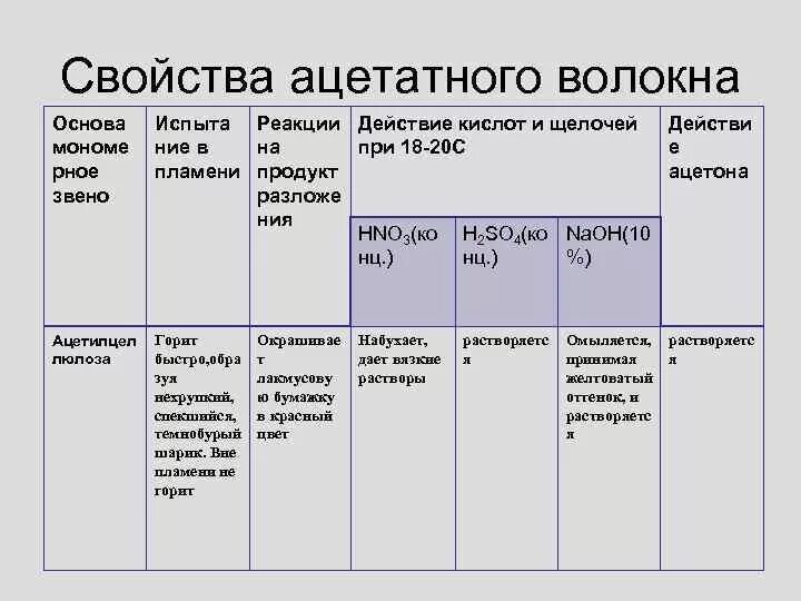 Характер горения синтетических волокон. Что служит сырьем для получения ацетатного волокна. Эластичность ацетатного волокна. Ацетатное волокно характеристика. Ацетатное волокно характеристика.