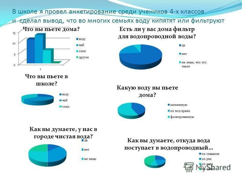 Я провел опрос среди одноклассников. Анкета про воду. Анкетирование про воду. Опрос на тему вода. Анкетирование на тему вода источник жизни.