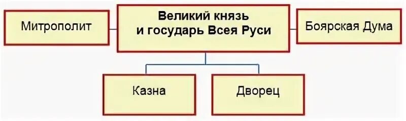 Укажите князя пропущенного на схеме