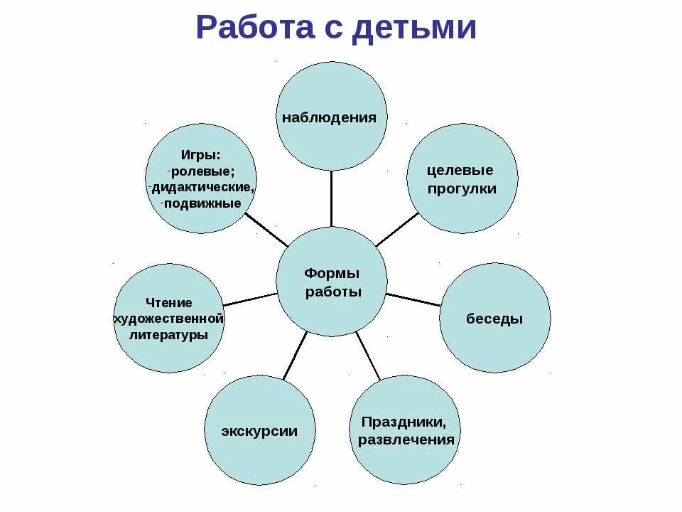 Направление и форма работы с родителями. Формы работы с детьми в ДОУ. Фори мы работы с детьми. «Формы работы с детьми в ДОО».. Формы работы с детьми по безопасности.