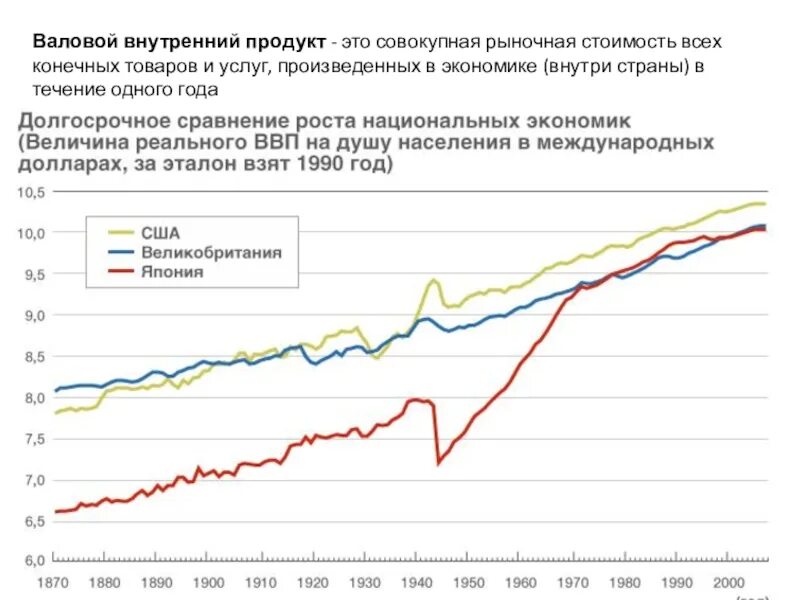 Рост экономики Японии в 20 веке. ВВП Японии после второй мировой. ВВП США В начале 20 века. ВВП Японии в 20 веке. Ввп внп на душу населения