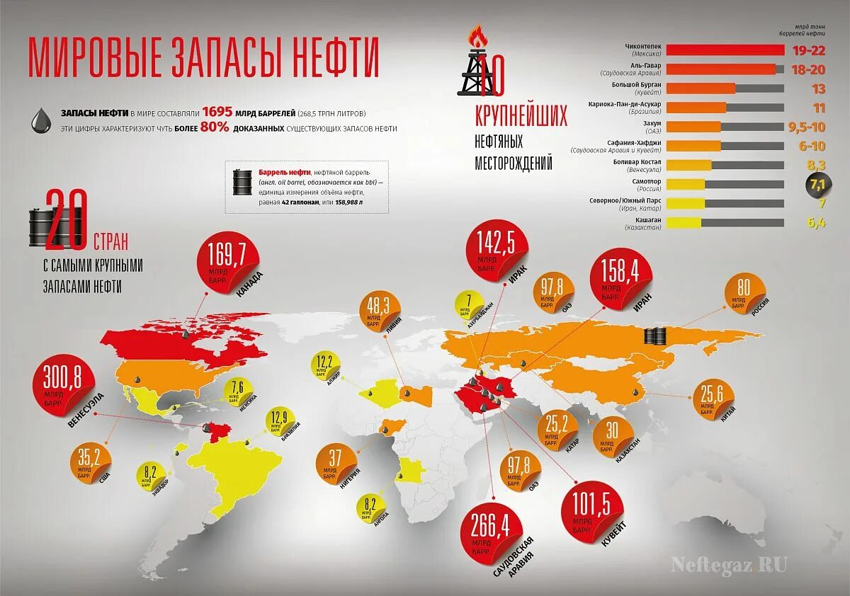 Лидеры по запасам нефти. Лидеры по запасам нефти