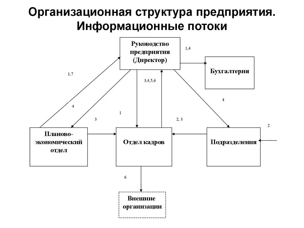 Схема информационных потоков предприятия. Структура информационных потоков в организации. Структура информационных потоков предприятия. Схема информационных потоков в организации на примере. Направление информационных потоков