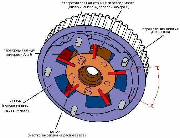 Фазовращатель ГРМ схема. Система смещения фаз газораспределения. Фазовращатели схема двигателя. Схема работы фазовращателя.
