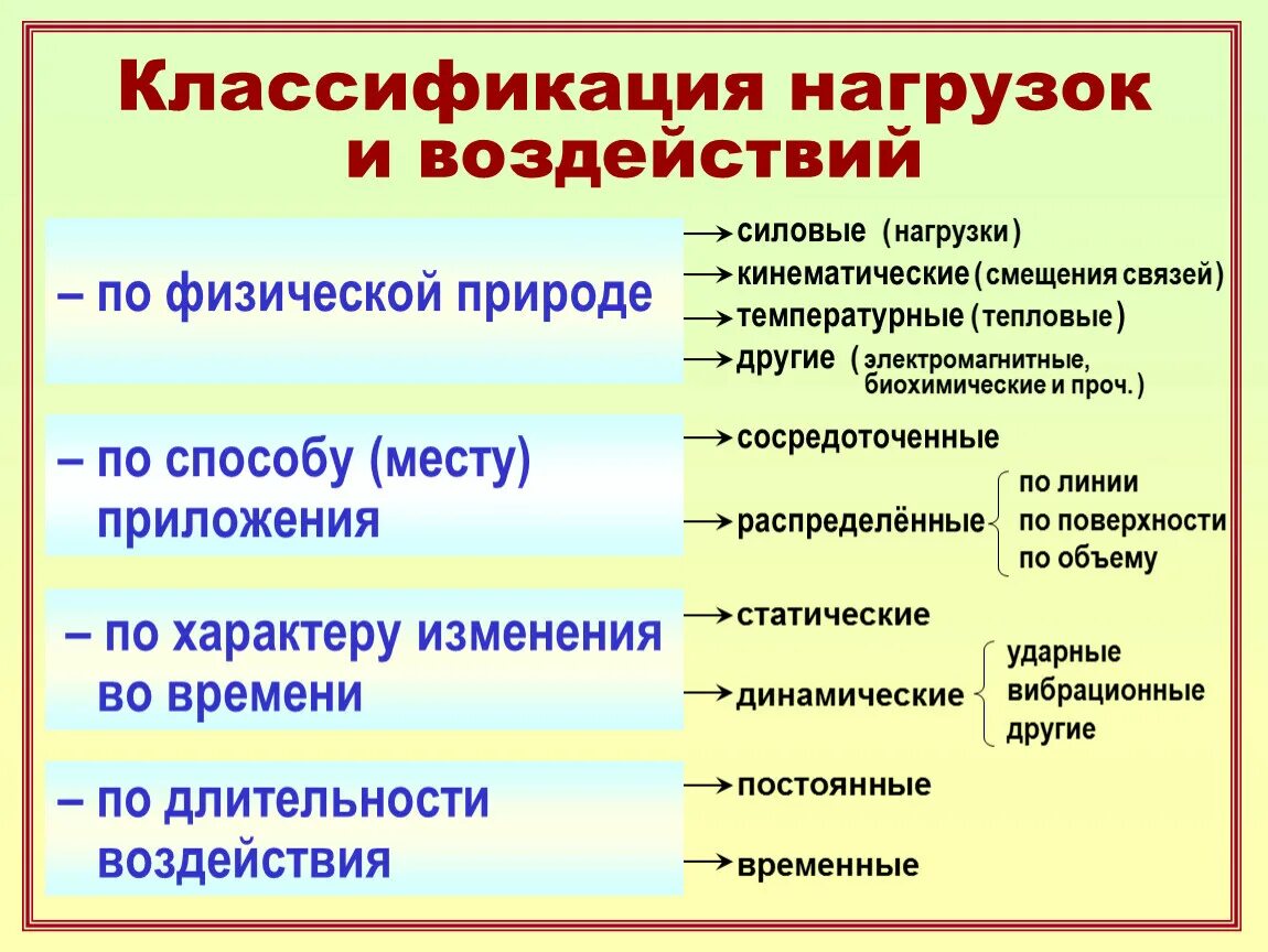 Нагрузки и воздействия изменения. Классификация нагрузок и элементов конструкции. Классификация нагрузок. Классификация нагрузок и воздействий. Нагрузки классификация нагрузок.