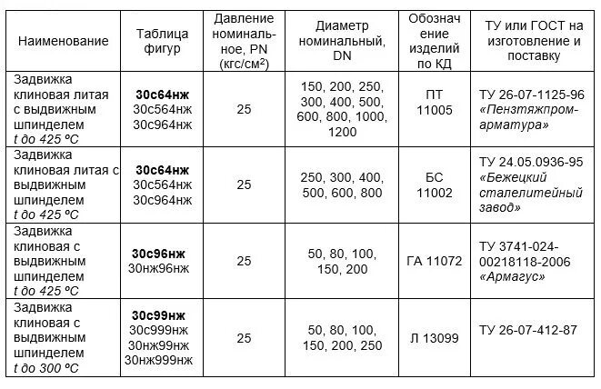 Таблица фигур