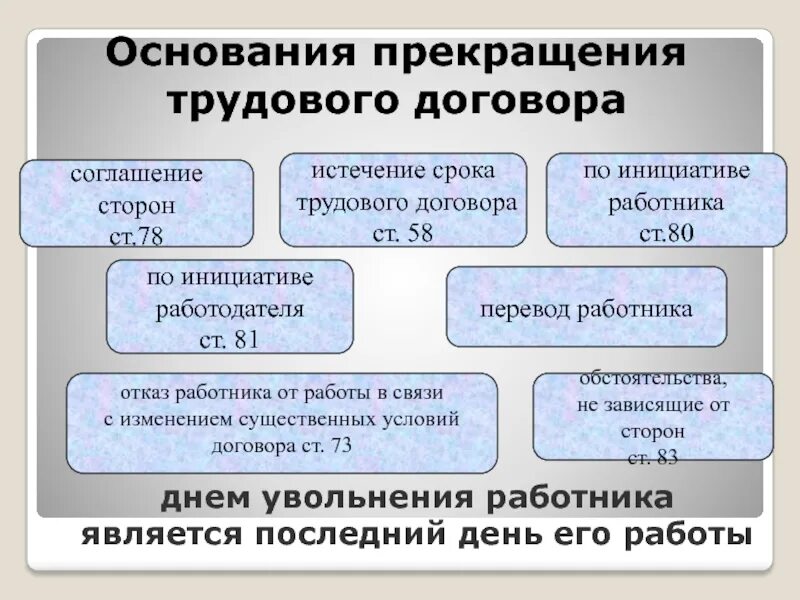 Прекращение трудового договора. Основания расторжения трудового договора. Основания прекращения трудового договора по инициативе. (Основание прекращения (расторжения) трудового договора (увольнения)).