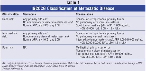 Онкомаркеры яичка. IGCCCG классификация. Семинома выживаемость. Семинома яичка клинические рекомендации.