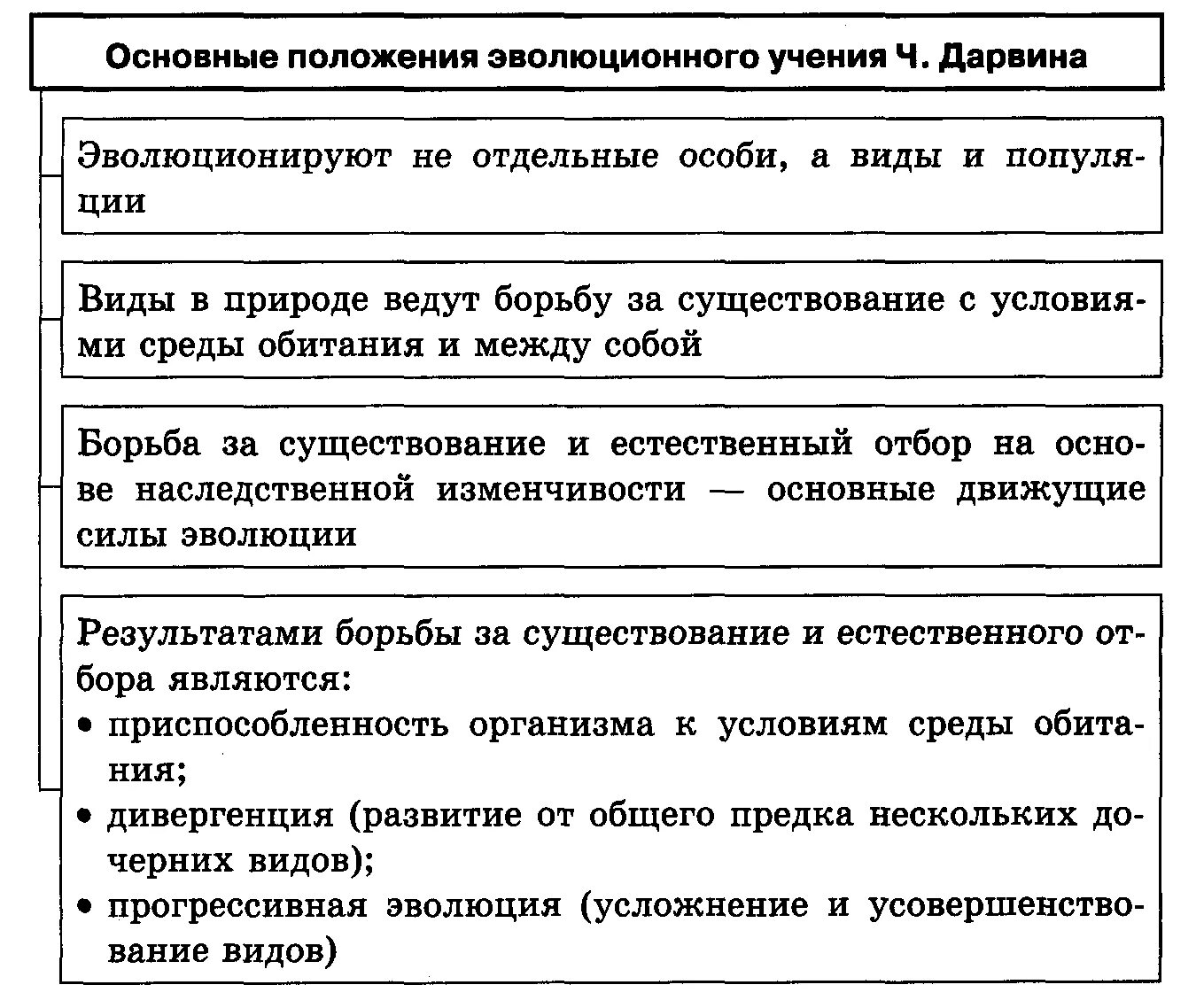 Основные положения теории ч Дарвина таблица. Основные положения теории Дарвина таблица. Основные положения теории Дарвина об эволюции таблица. Основные положения теории Дарвина схема.