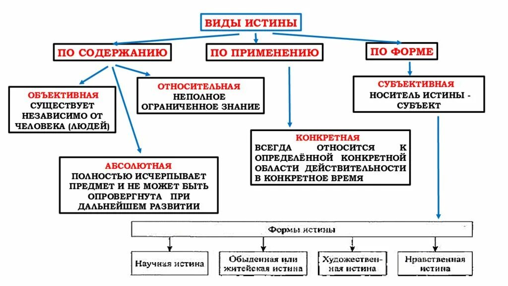 Независимость от субъекта познания вид истины. Виды объективной истины. абсолютная и объективная истина. объективная абсолютная и относительная истина. формы объективной истины абсолютная относительная.