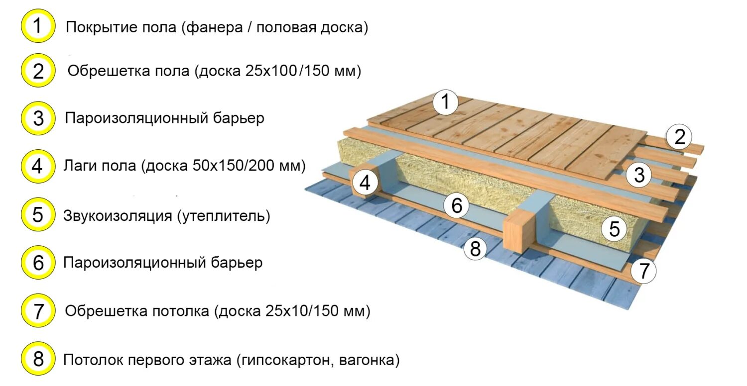 Утепления пола первого этажа. Схема утепления межэтажного перекрытия. Схема звукоизоляции межэтажных перекрытий. Пирог деревянного межэтажного перекрытия с утеплением. Конструкция деревянного пола по лагам с утеплением чертеж.