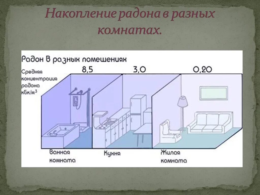 Период распада радона. Радон в зданиях. Радон в жилых помещениях. Радон накапливается в. Источники радона в помещении.