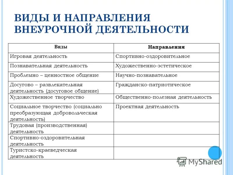 Какие есть формы проведения мероприятий. Таблица направления виды формы внеурочной деятельности. Виды направлений внеурочной деятельности. Формы и направления внеурочной деятельности. Направления деятельности во внеурочной деятельности.