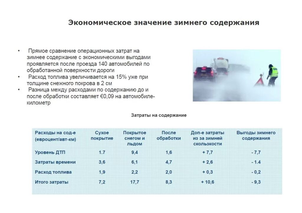 Затраты на содержание дорог