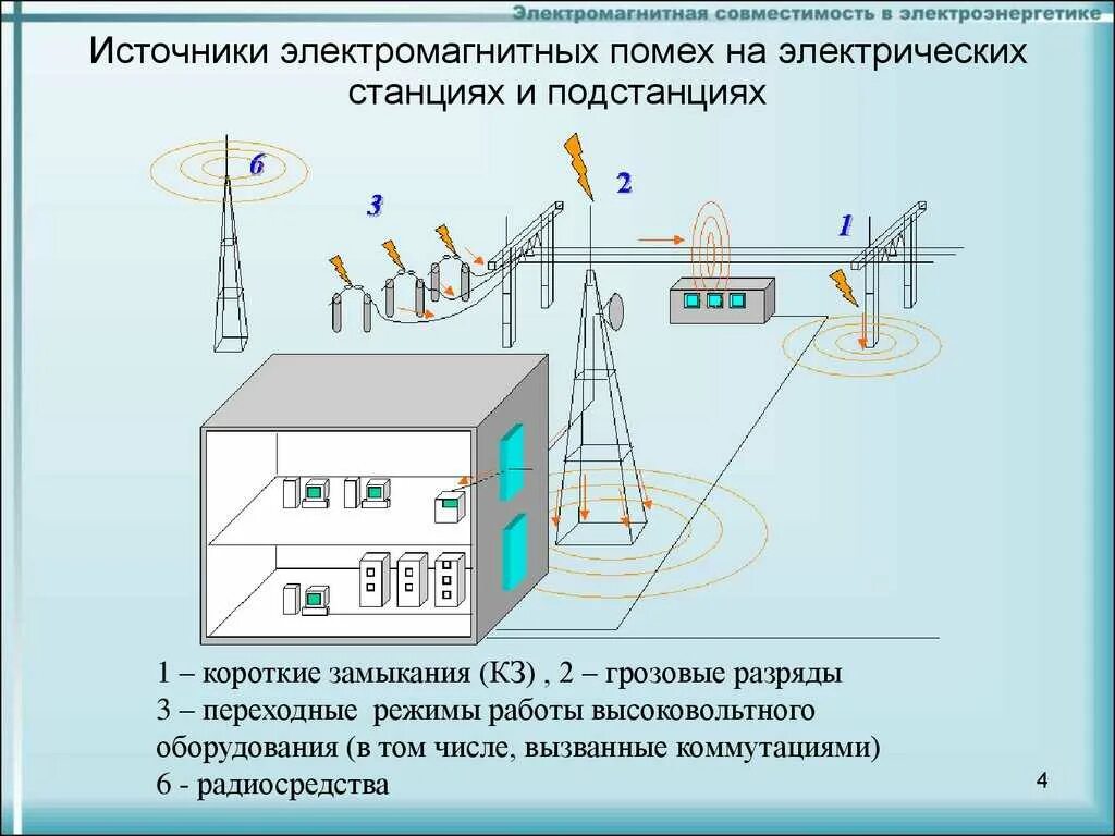 Высокочастотные помехи. Источники электромагнитных помех на станциях и подстанциях. Оборудование для защиты от электромагнитных помех. Электромагнитное воздействие силового оборудования подстанции. Электромагнитная совместимость в электроэнергетике.