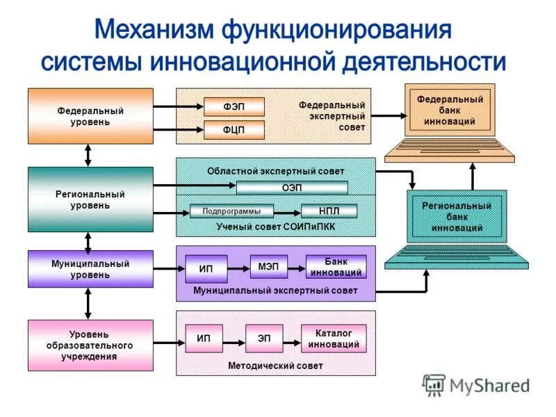 3 уровень методический