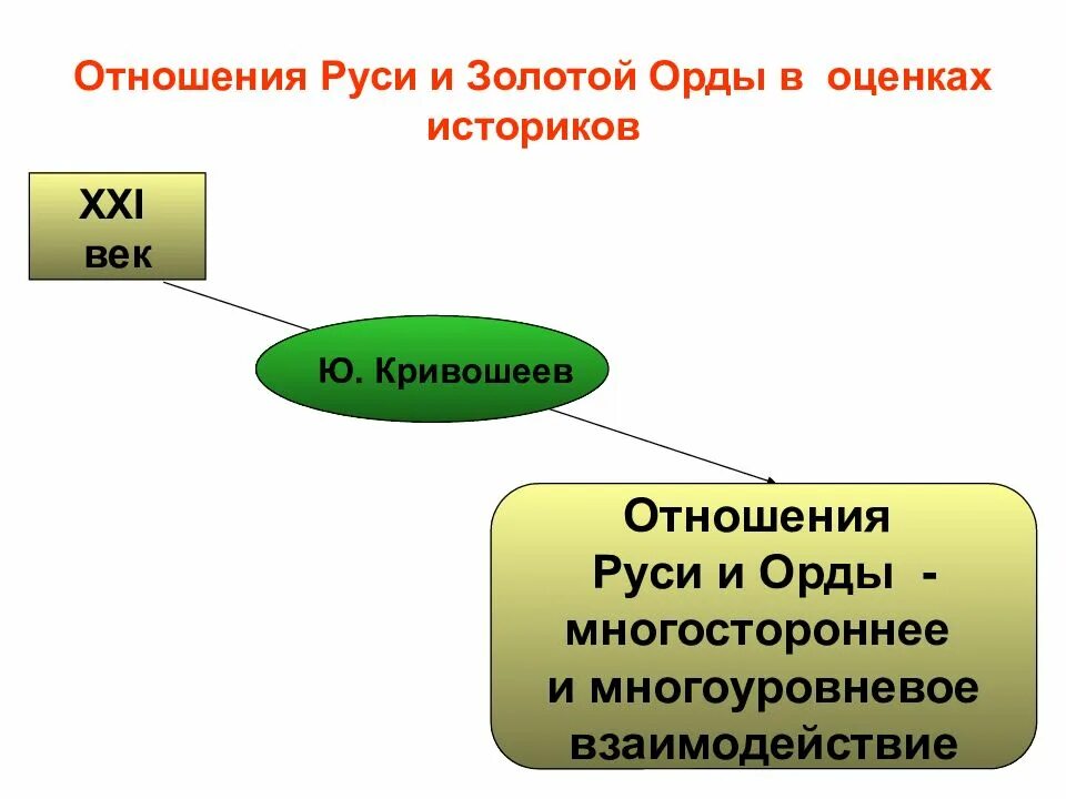 Взаимоотношение русских земель и золотой орды. Взаимоотношений Руси и золотой орды. Взаимоотношения Руси и золотой орды. Взаимоотношения русских земель и золотой орды. Взаимоотношения Руси и золотой орды кратко.