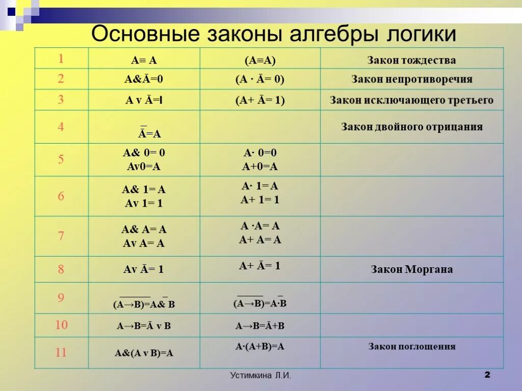 Перечислите основные законы алгебры логики. Закон отрицания алгебры логики. Законы алгебры логики Информатика. Три равноталгебра логшики.