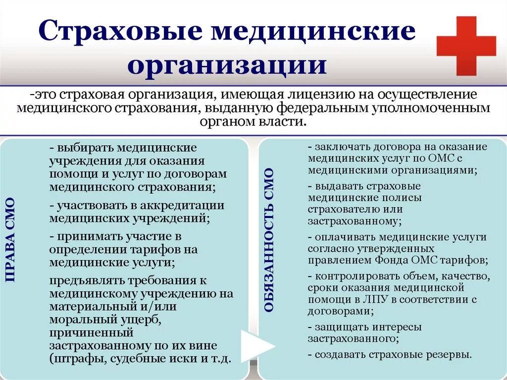 Медицинские учреждения фз. Страховая медицинская организация. Деятельность страховых медицинских организаций. Организация мед страхования. Страховые медицинские организации в системе ОМС.