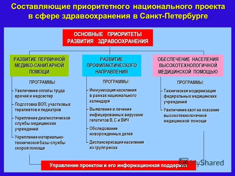 Здравоохранения образования и т д. Национальный проект здравоохранение основные приоритеты. Направления развития здравоохранения в РФ. Приоритетные направления в медицине. Приоритетные направления развития здравоохранения в РФ.