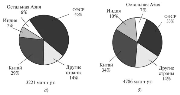 Структура потребления энергии в мире. Сша на мировом рынке энергоресурсов. Мировой рынок энергоресурсов. Сокращение запасов энергетических ресурсов картины. Мировой рынок энергоресурсов.
