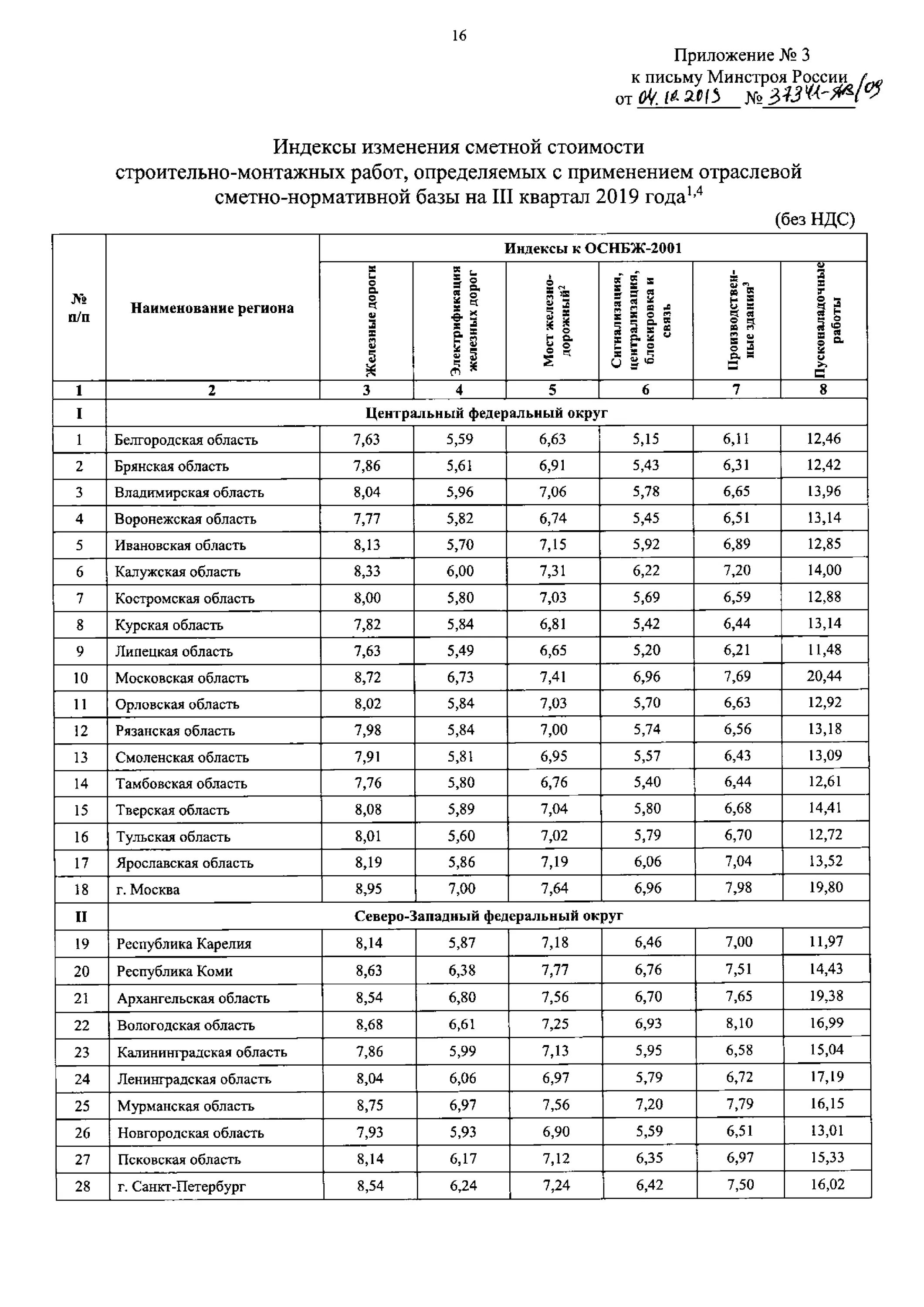 Индексы 1 квартал 2024 года письмо минстроя. Индексы Минстроя 3 квартал 2021. Индекс изменения сметной стоимости 2023. Индекс СМР. Индексы пересчета.