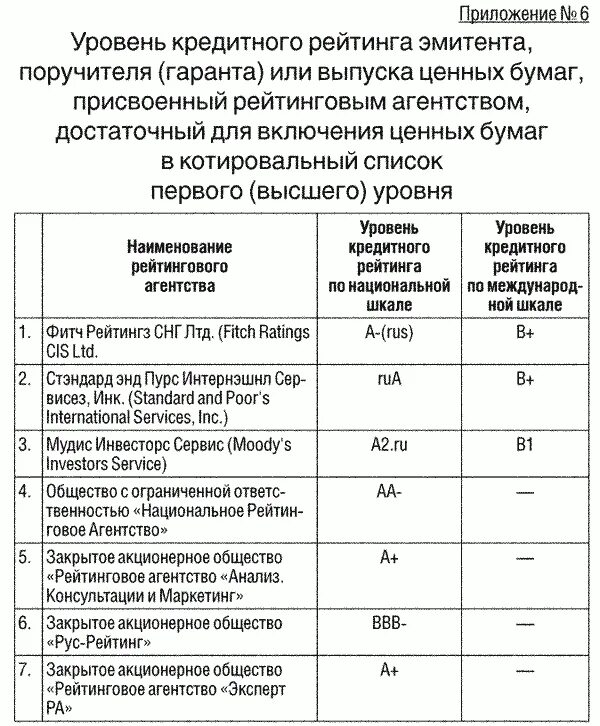 Список эмитентов. Кредитный рейтинг эмитента. Уровни кредитного рейтинга. Шкала кредитного рейтинга эмитентов. Кредитный рейтинг эмитента облигаций.