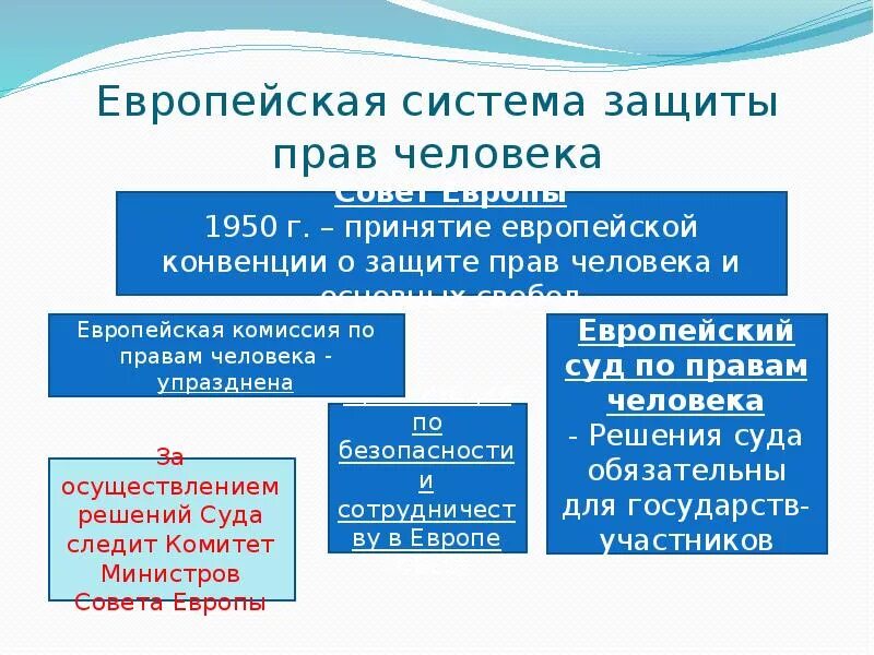 Система защиты прав человека схема. Европейская система защиты прав человека. Европейские органы по защите прав человека. Международная защита прав человека.