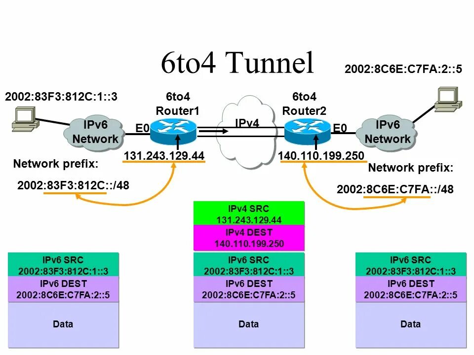 Ipv6 networking. Модель ipv4. Туннелирование ipv6 поверх ipv4. Ipv6 6to4 Teredo презентация. Ipv4 и ipv6.