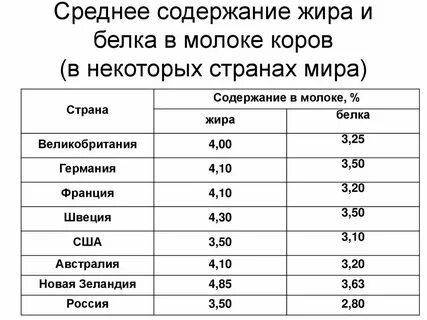 Жирность парного молока