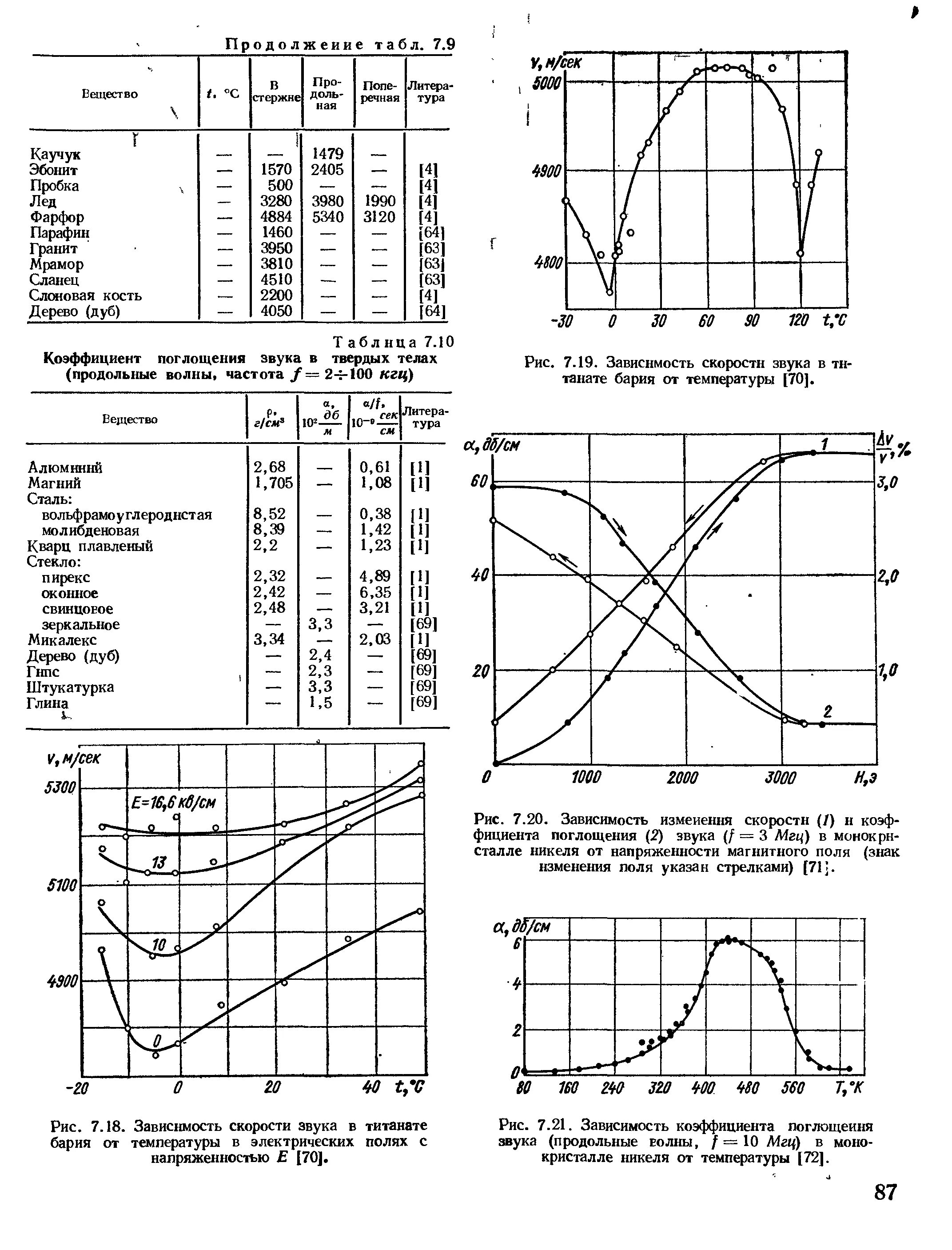 Зависимость скорости звука в стали от температуры. Зависимость коэффициента поглощения от температуры. Коэффициент поглощения звука. Коэффициент поглощения звука в воде таблица.