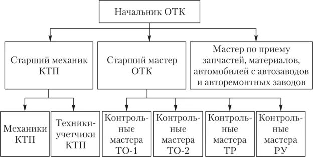 Начальник технического контроля